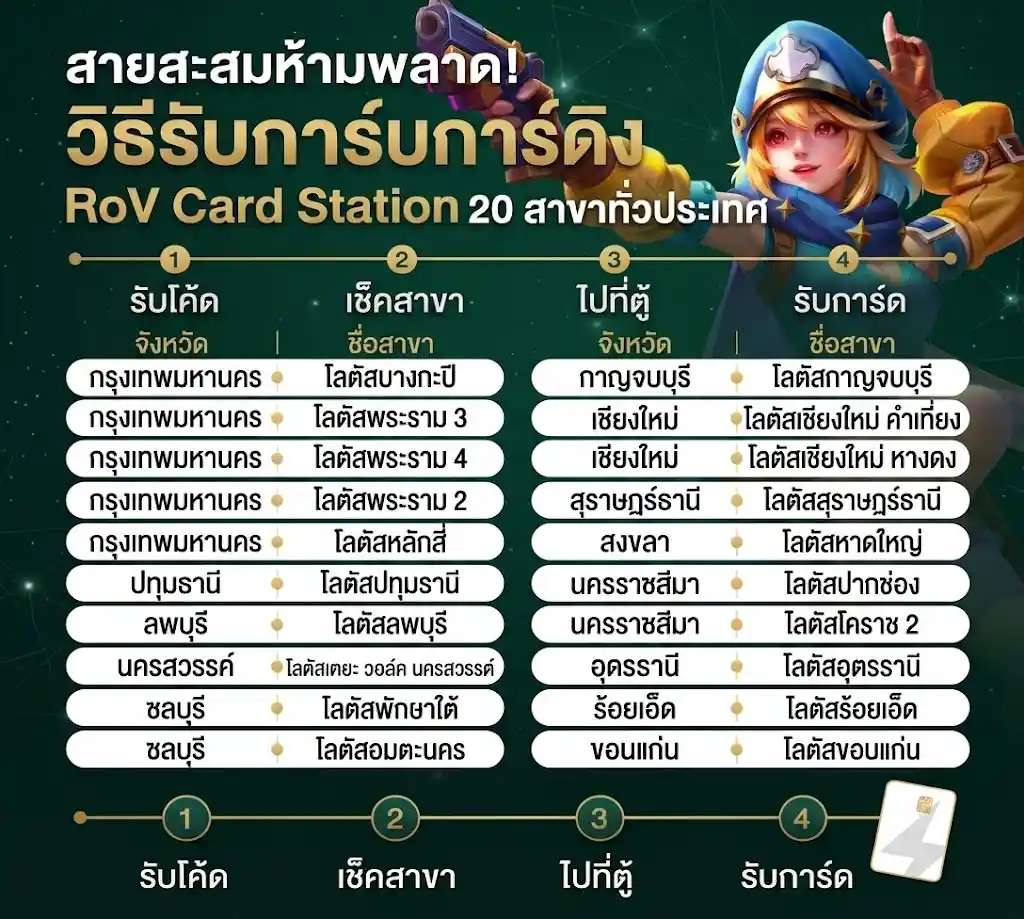 แจกการ์ดจริง RoV Card Station 20 สาขา | pgcash
